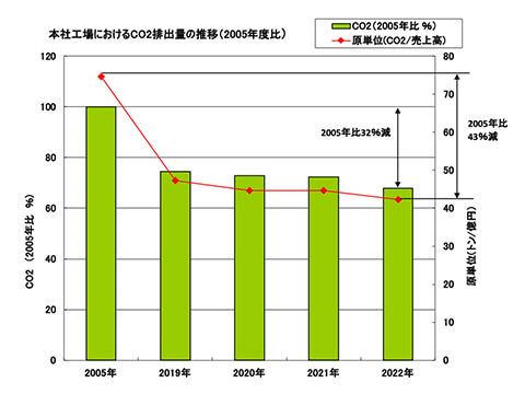 本社工場におけるCO2排出量の推移(2005年度比)